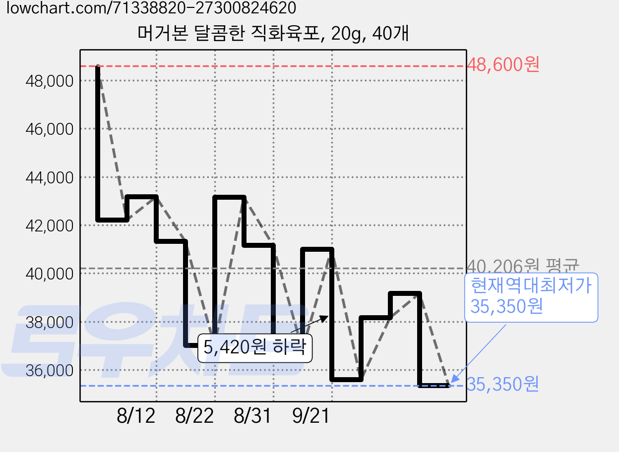 머거본 달콤한 직화육포, 20g, 40개 가격 변동 차트, 현재가 35,350원, 역대최저가