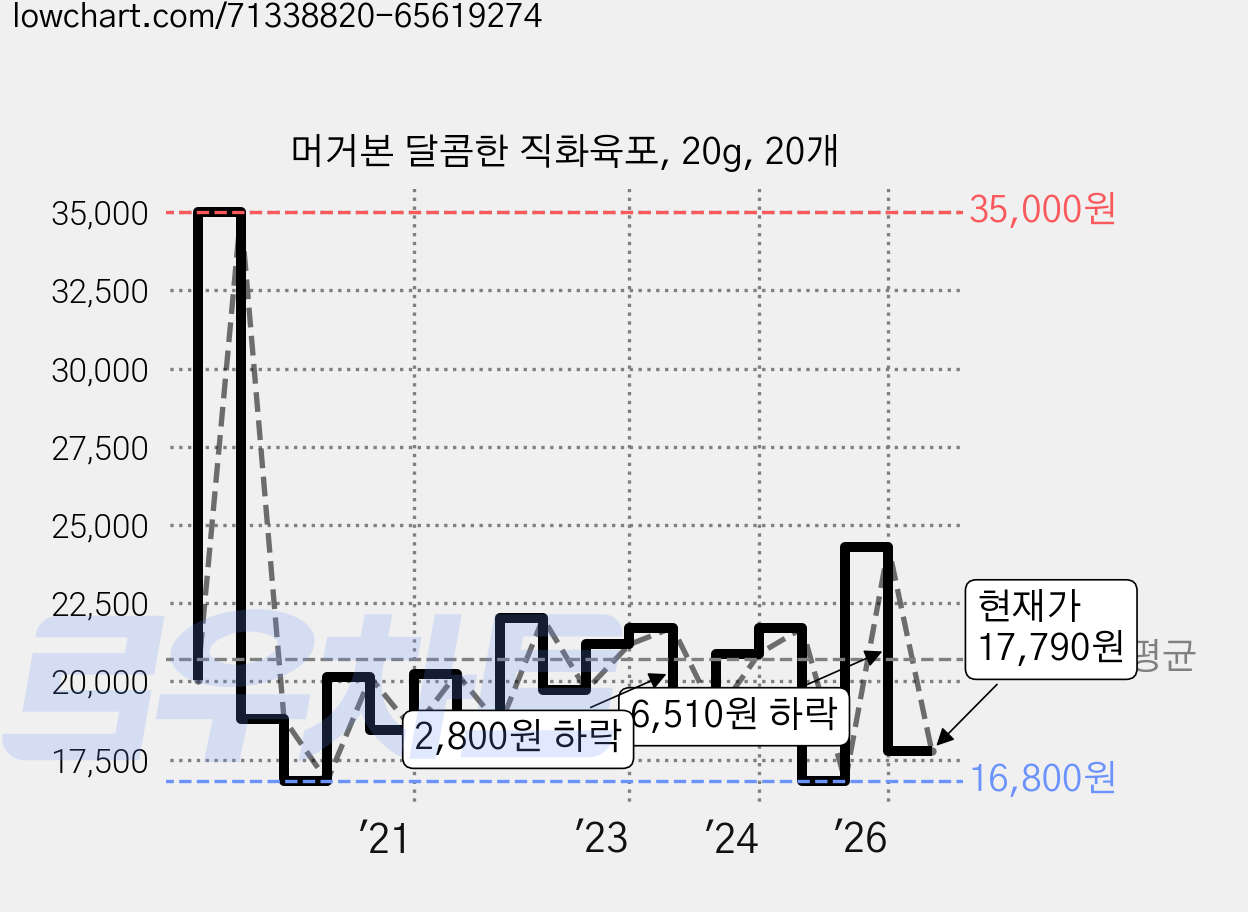 머거본 달콤한 직화육포, 20g, 20개 가격 변동 차트, 현재가 17,790원, 관측 최저가 16,800원