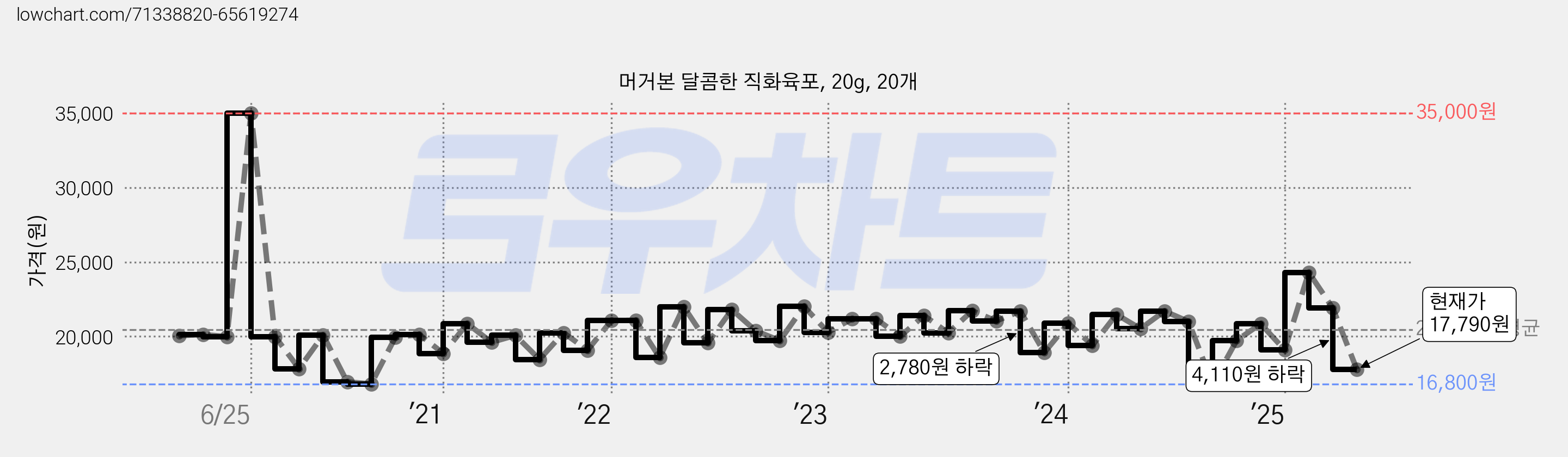 머거본 달콤한 직화육포, 20g, 20개 가격 변동 차트, 현재가 17,790원, 관측 최저가 16,800원