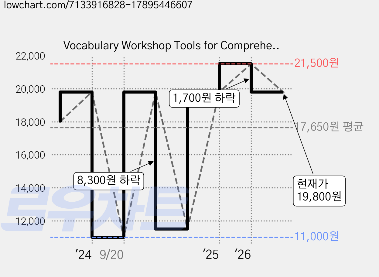 Vocabulary Workshop Tools for Comprehension Purple, 와이비엠시사 가격 변동 차트, 현재가 19,800원, 관측 최저가 11,000원