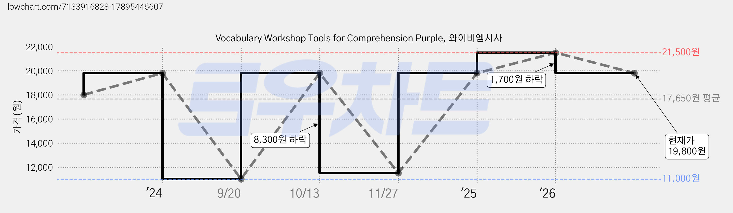 Vocabulary Workshop Tools for Comprehension Purple, 와이비엠시사 가격 변동 차트, 현재가 19,800원, 관측 최저가 11,000원