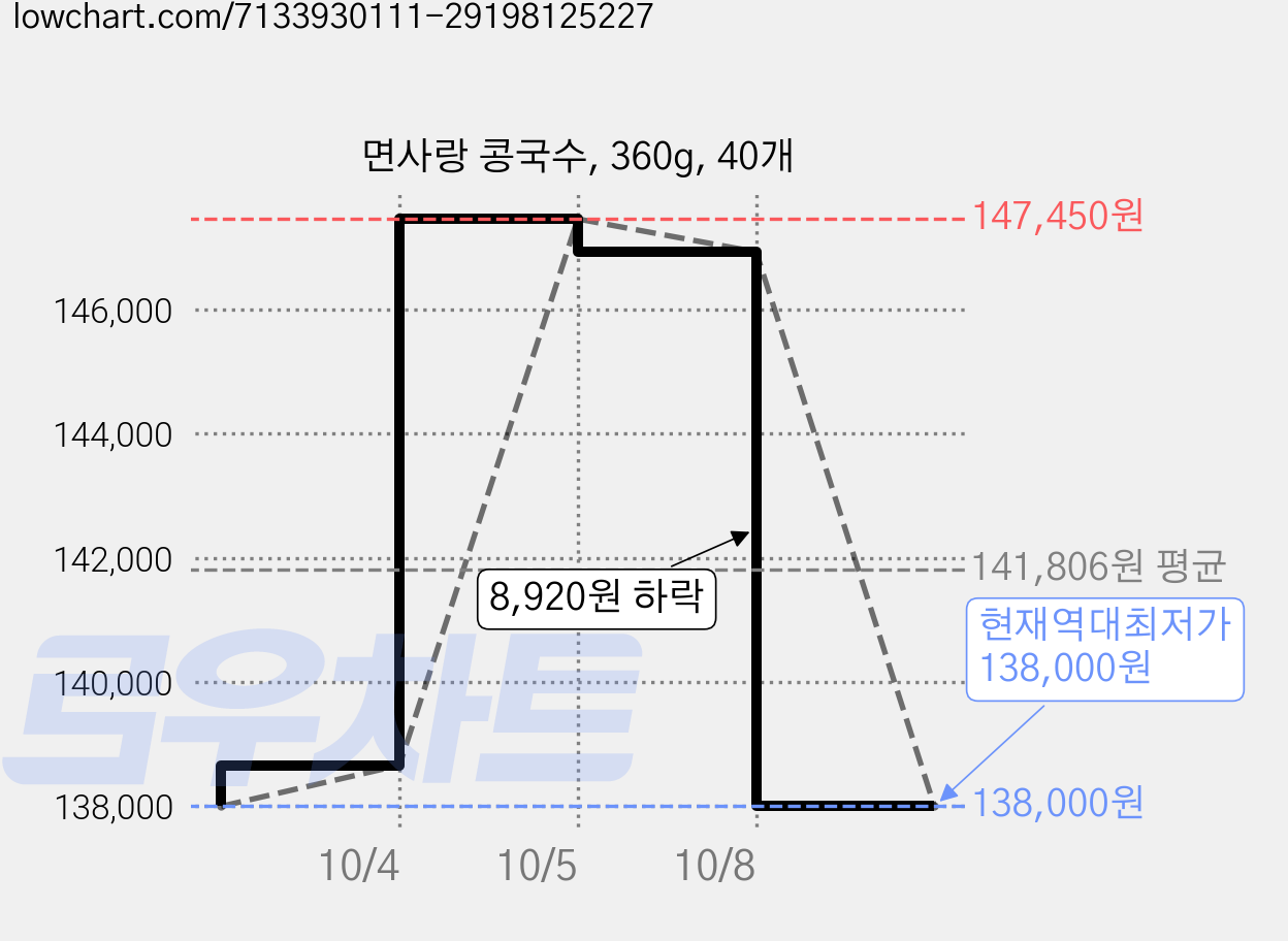 면사랑 콩국수, 360g, 40개 가격 변동 차트, 현재가 138,000원, 역대최저가