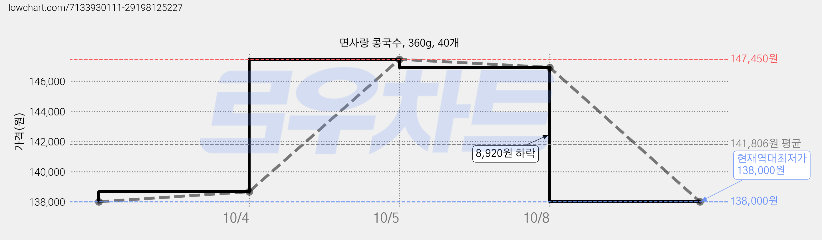 면사랑 콩국수, 360g, 40개 가격 변동 차트, 현재가 138,000원, 역대최저가