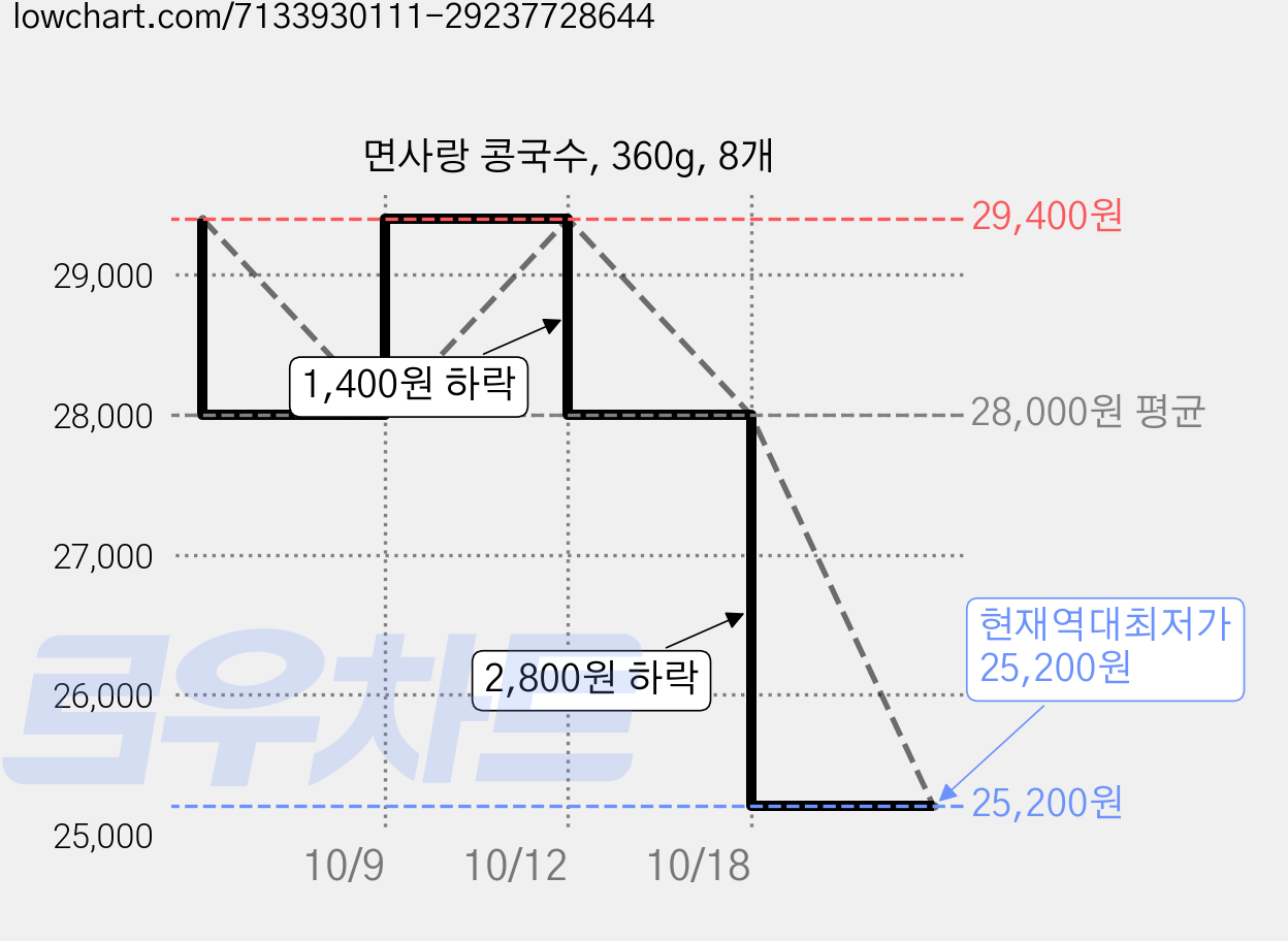 면사랑 콩국수, 360g, 8개 가격 변동 차트, 현재가 25,200원, 역대최저가