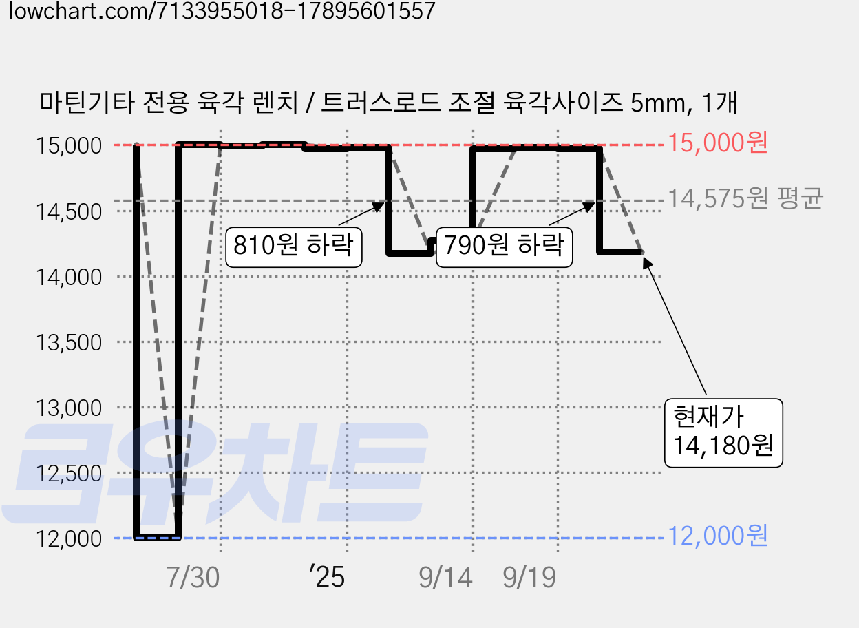 마틴기타 전용 육각 렌치 / 트러스로드 조절 육각사이즈 5mm, 1개 가격 변동 차트, 현재가 14,600원, 관측 최저가 12,000원