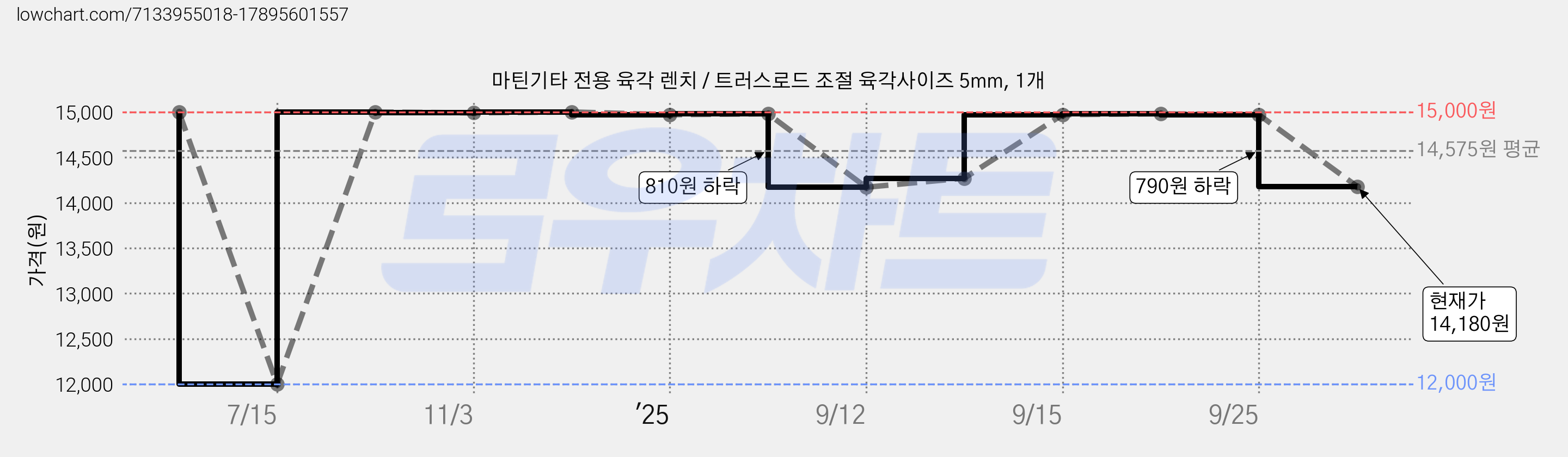 마틴기타 전용 육각 렌치 / 트러스로드 조절 육각사이즈 5mm, 1개 가격 변동 차트, 현재가 14,600원, 관측 최저가 12,000원