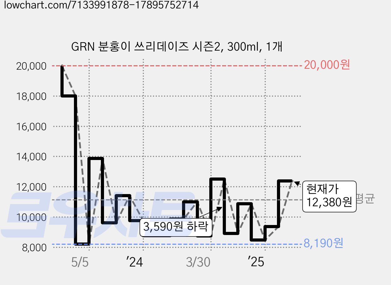 GRN 분홍이 쓰리데이즈 시즌2, 300ml, 1개 가격 변동 차트, 현재가 12,380원, 관측 최저가 8,190원