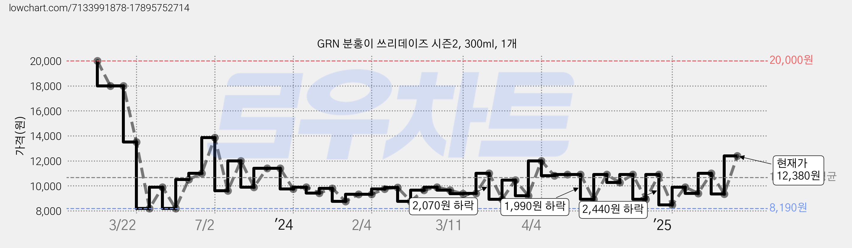 GRN 분홍이 쓰리데이즈 시즌2, 300ml, 1개 가격 변동 차트, 현재가 12,380원, 관측 최저가 8,190원