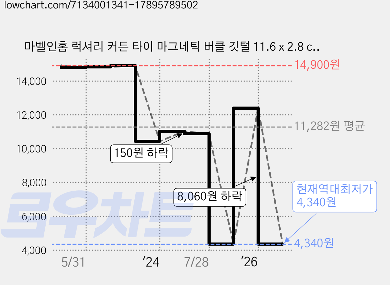 마벨인홈 럭셔리 커튼 타이 마그네틱 버클 깃털 11.6 x 2.8 cm, 실버, 4개 가격 변동 차트, 현재가 4,340원, 역대최저가