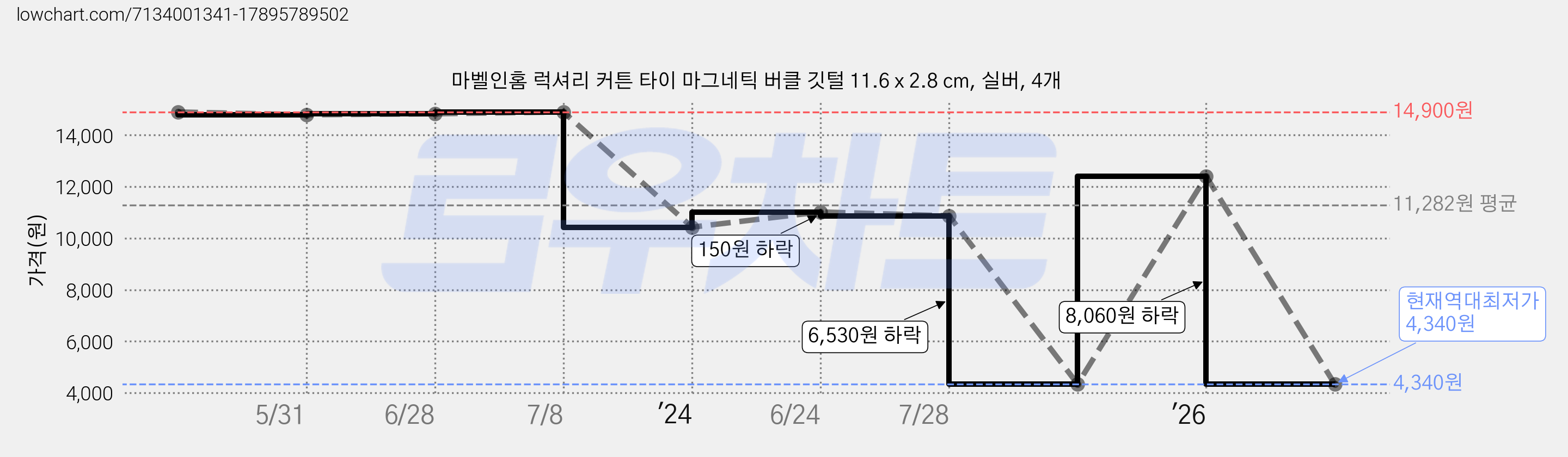마벨인홈 럭셔리 커튼 타이 마그네틱 버클 깃털 11.6 x 2.8 cm, 실버, 4개 가격 변동 차트, 현재가 4,340원, 역대최저가