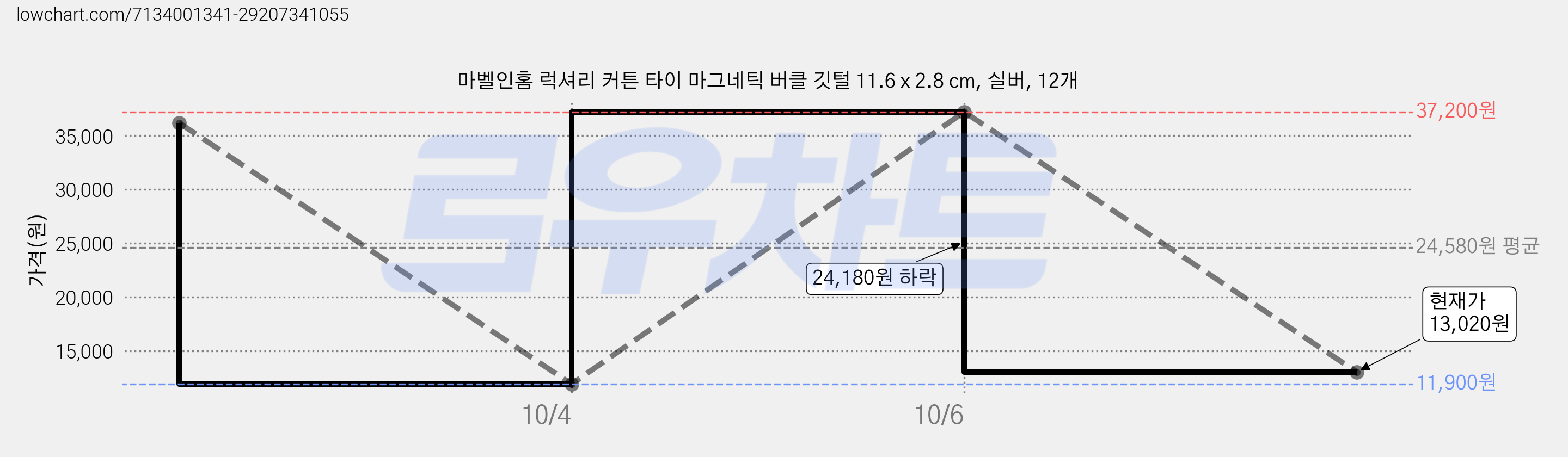 마벨인홈 럭셔리 커튼 타이 마그네틱 버클 깃털 11.6 x 2.8 cm, 실버, 12개 가격 변동 차트, 현재가 13,020원, 관측 최저가 11,900원