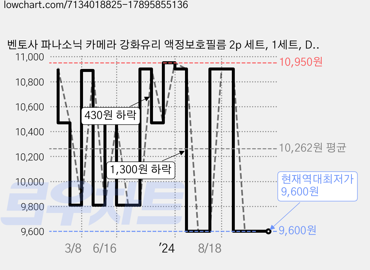 벤토사 파나소닉 카메라 강화유리 액정보호필름 2p 세트, 1세트, DC-G100 가격 변동 차트, 현재가 9,600원, 역대최저가