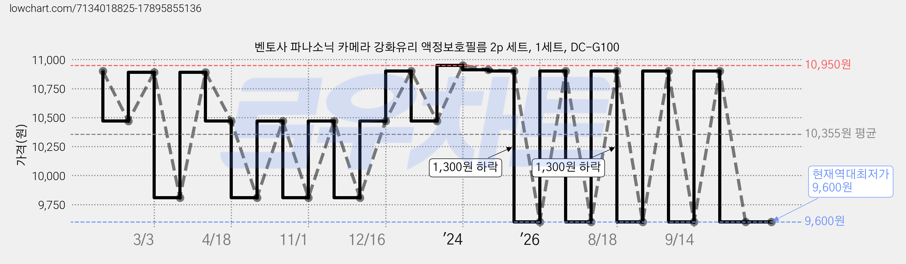 벤토사 파나소닉 카메라 강화유리 액정보호필름 2p 세트, 1세트, DC-G100 가격 변동 차트, 현재가 9,600원, 역대최저가