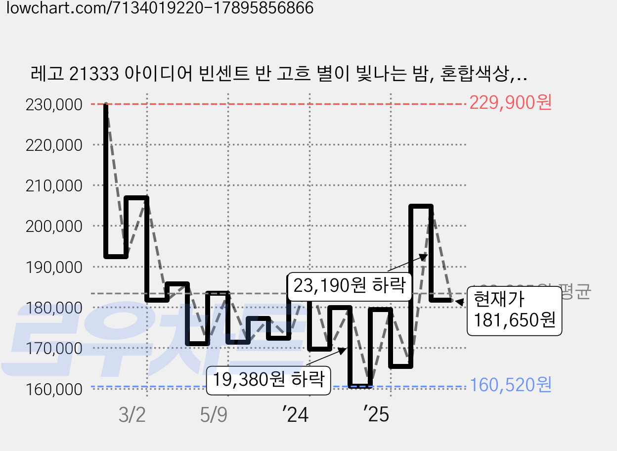 레고 21333 아이디어 빈센트 반 고흐 별이 빛나는 밤, 혼합색상, 1개 가격 변동 차트, 현재가 181,650원, 관측 최저가 159,400원