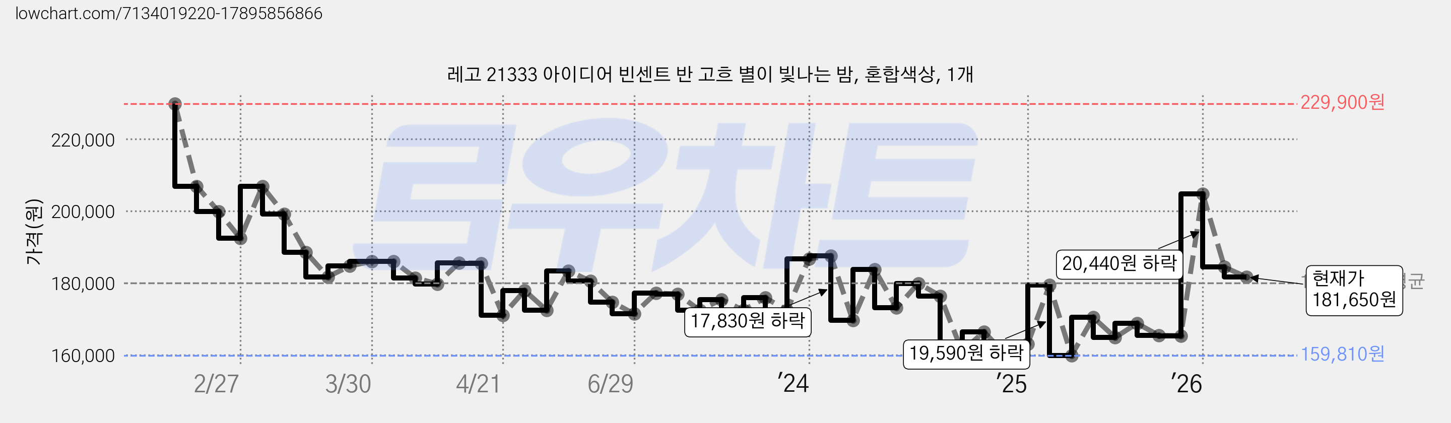 레고 21333 아이디어 빈센트 반 고흐 별이 빛나는 밤, 혼합색상, 1개 가격 변동 차트, 현재가 181,650원, 관측 최저가 159,400원