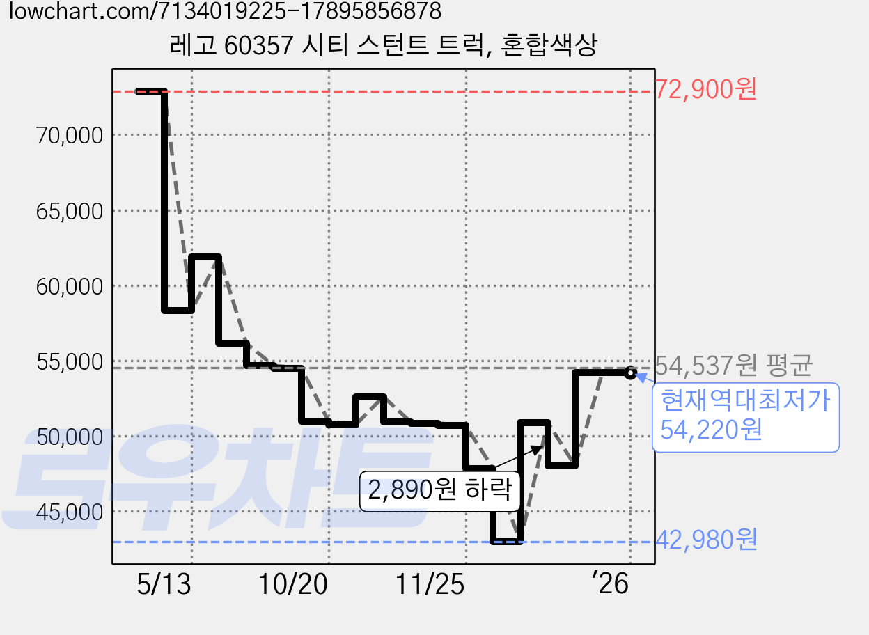 레고 60357 시티 스턴트 트럭, 혼합색상 가격 변동 차트, 현재가 54,220원, 역대최저가
