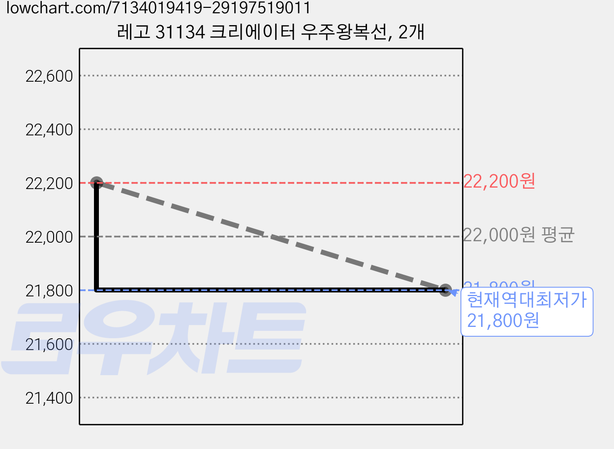 레고 31134 크리에이터 우주왕복선, 2개 가격 변동 차트, 현재가 21,800원, 역대최저가