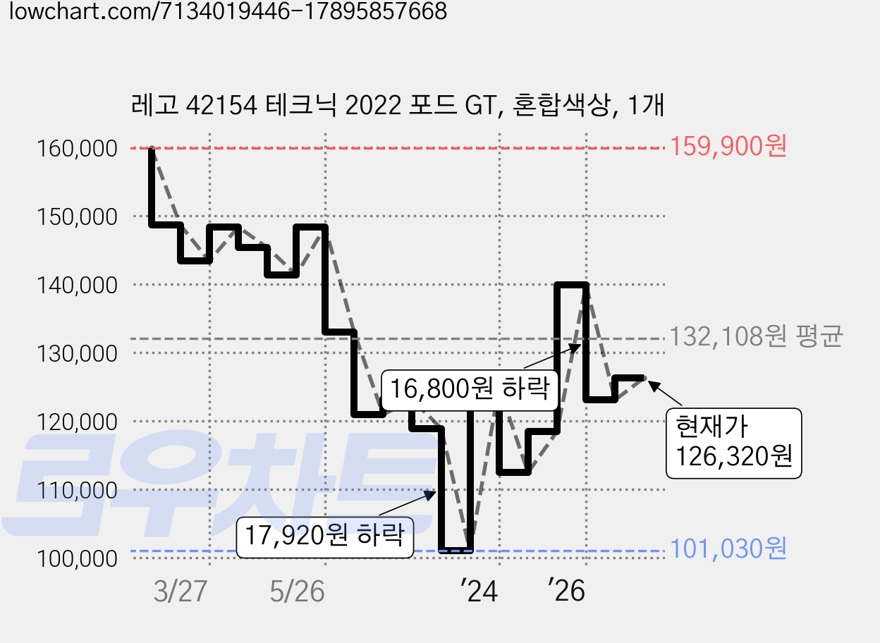 레고 42154 테크닉 2022 포드 GT, 혼합색상, 1개 가격 변동 차트, 현재가 126,320원, 관측 최저가 81,030원