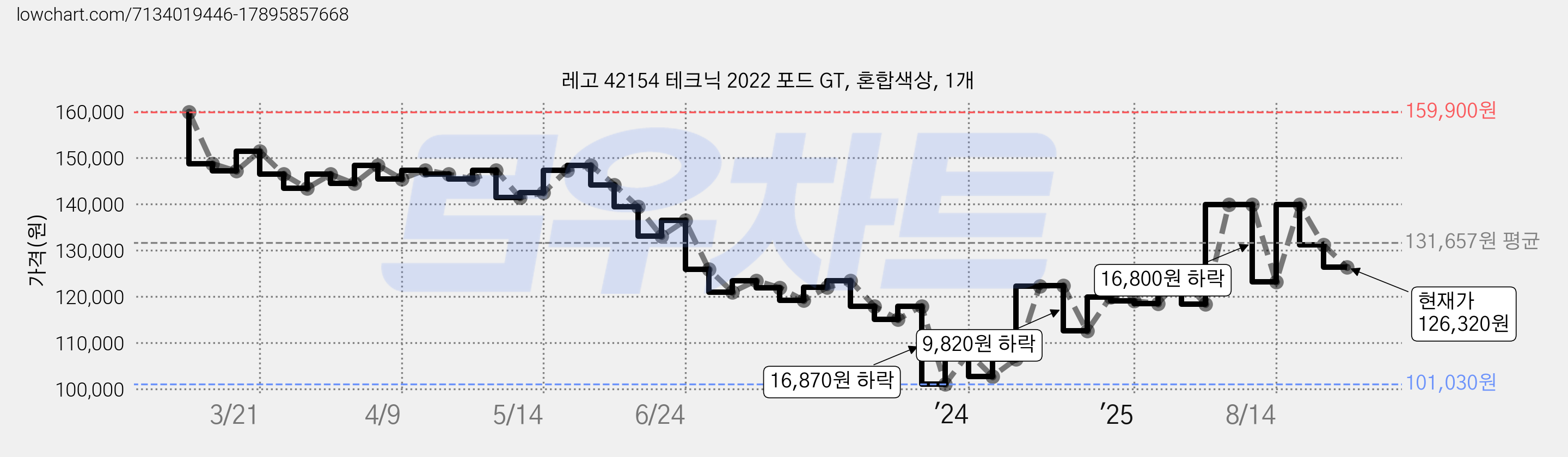 레고 42154 테크닉 2022 포드 GT, 혼합색상, 1개 가격 변동 차트, 현재가 126,320원, 관측 최저가 81,030원