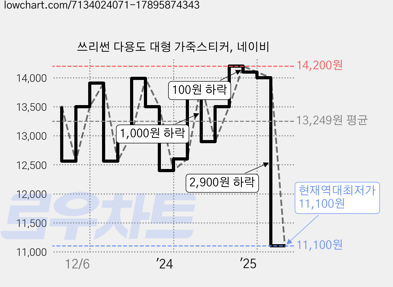 쓰리썬 다용도 대형 가죽스티커, 네이비 가격 변동 차트, 현재가 11,100원, 역대최저가