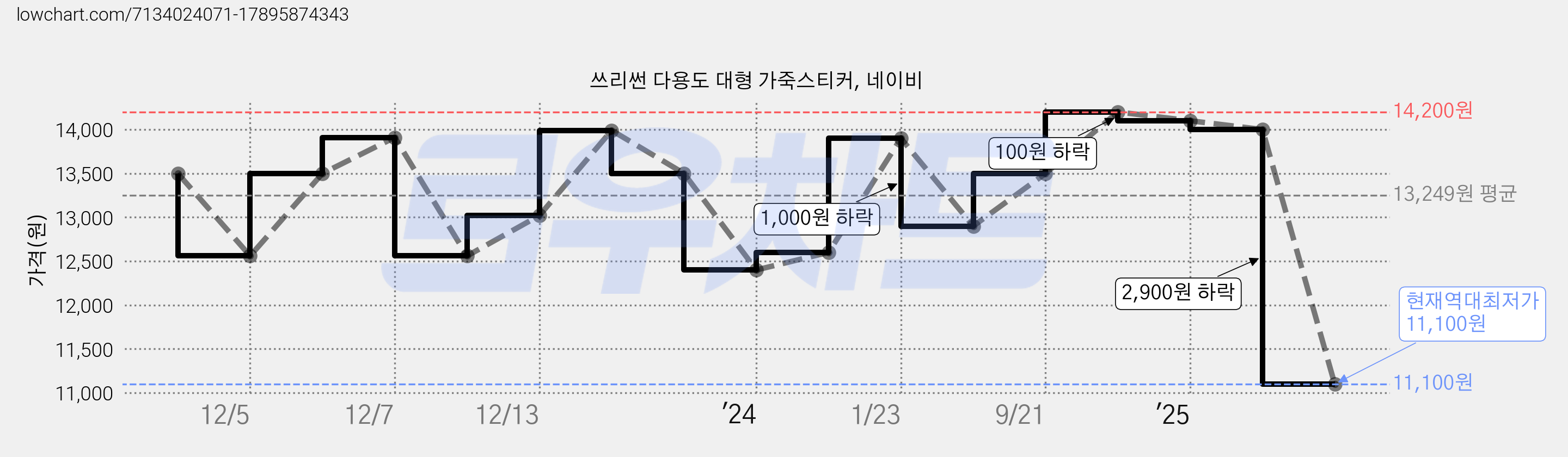 쓰리썬 다용도 대형 가죽스티커, 네이비 가격 변동 차트, 현재가 11,100원, 역대최저가