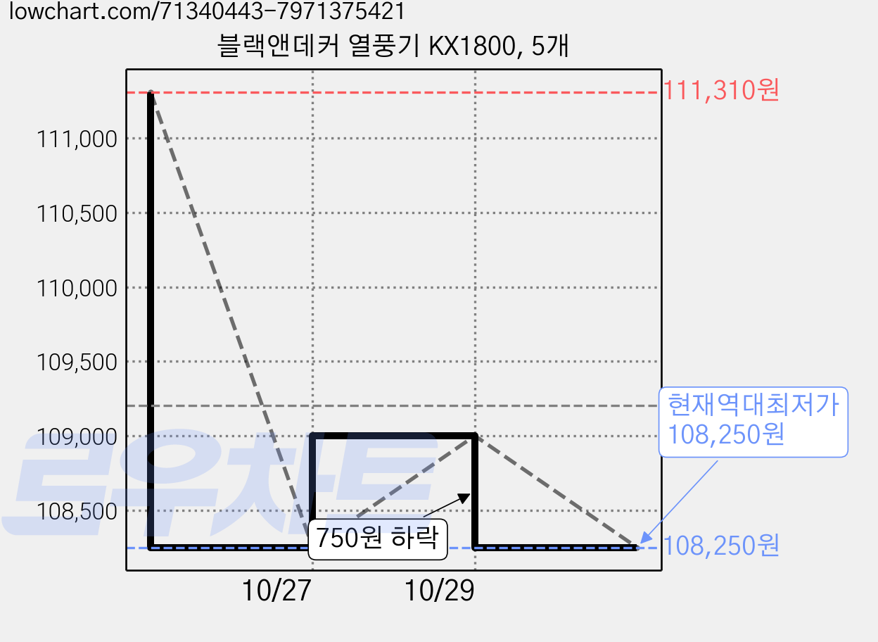 블랙앤데커 열풍기 KX1800, 5개 가격 변동 차트, 현재가 108,250원, 역대최저가