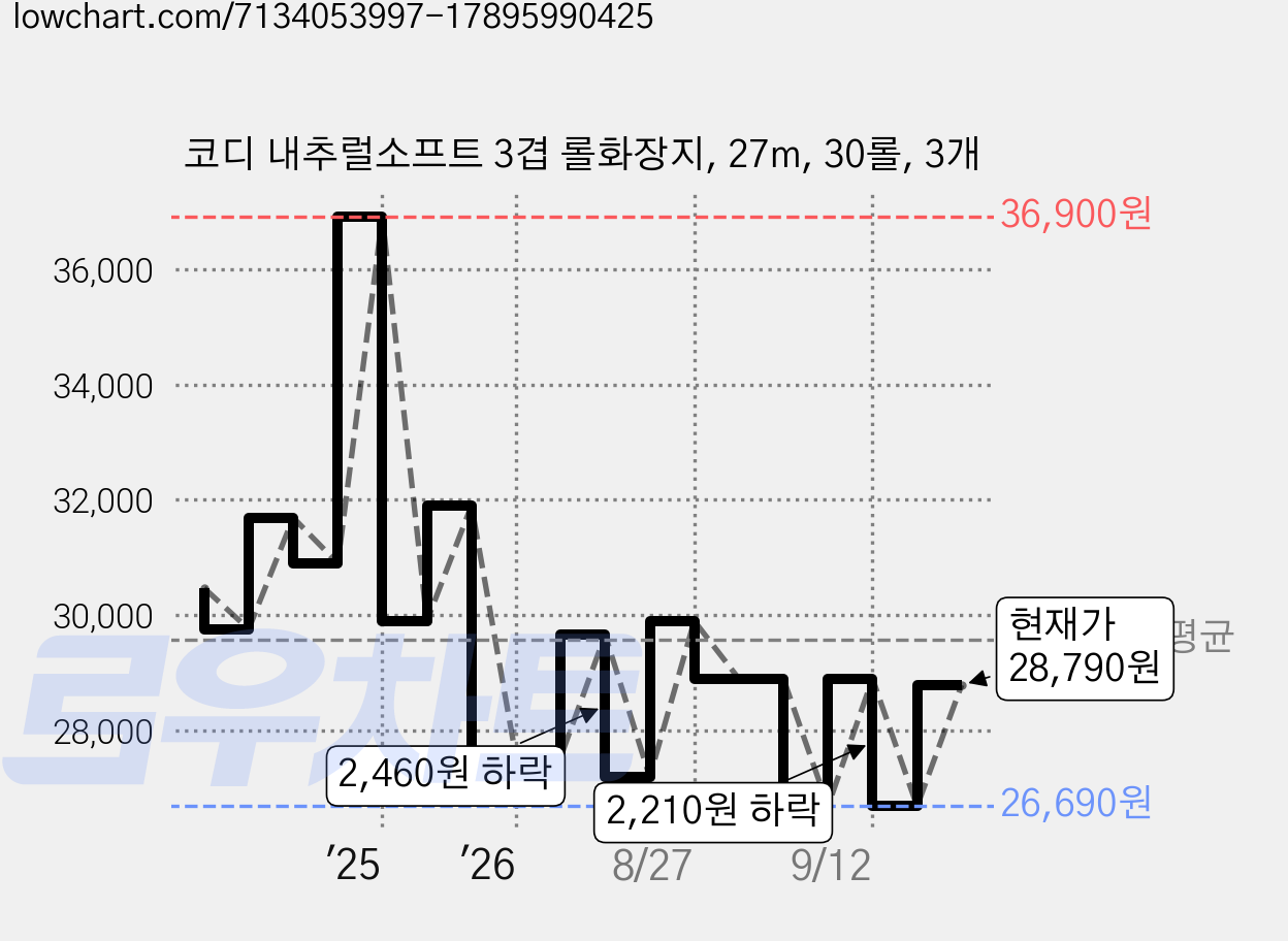 코디 내추럴소프트 3겹 롤화장지, 27m, 30롤, 3개 가격 변동 차트, 현재가 28,790원, 관측 최저가 26,010원