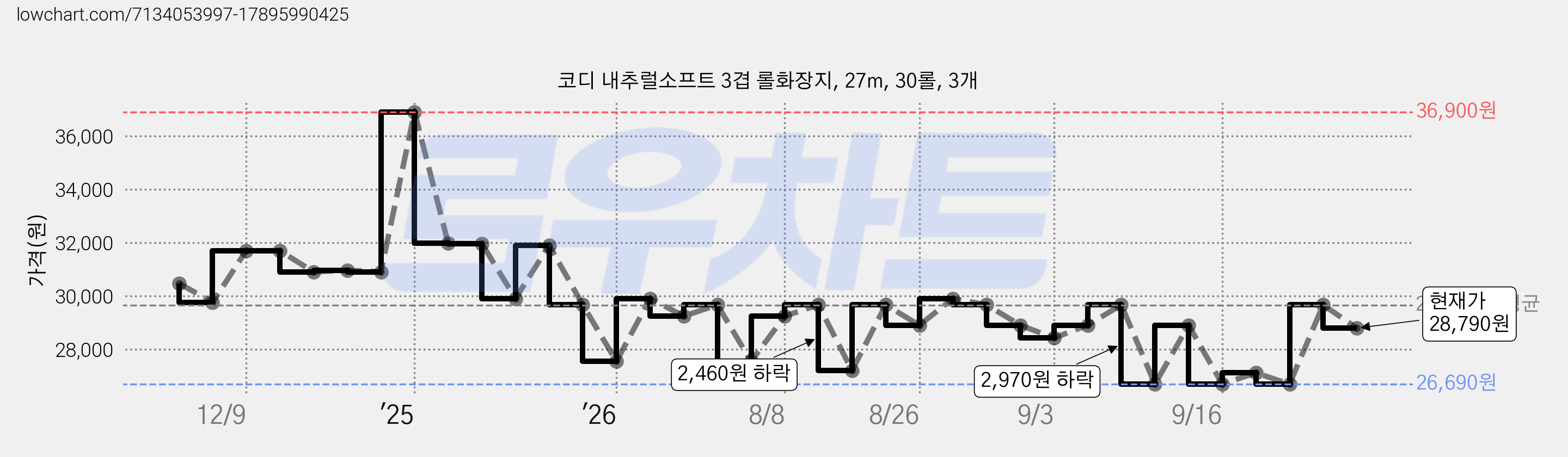 코디 내추럴소프트 3겹 롤화장지, 27m, 30롤, 3개 가격 변동 차트, 현재가 28,790원, 관측 최저가 26,010원