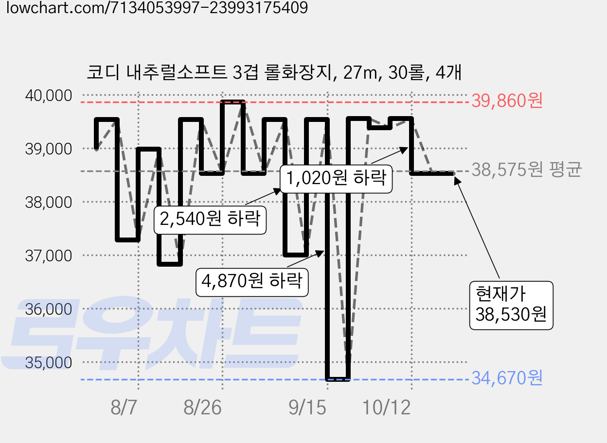 코디 내추럴소프트 3겹 롤화장지, 27m, 30롤, 4개 가격 변동 차트, 현재가 38,530원, 관측 최저가 34,670원