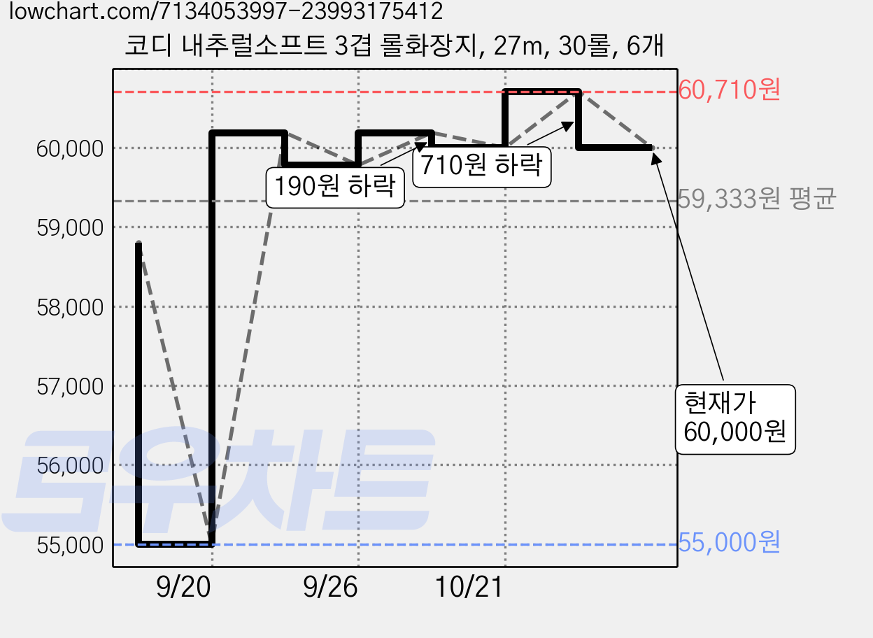 코디 내추럴소프트 3겹 롤화장지, 27m, 30롤, 6개 가격 변동 차트, 현재가 53,200원, 역대최저가