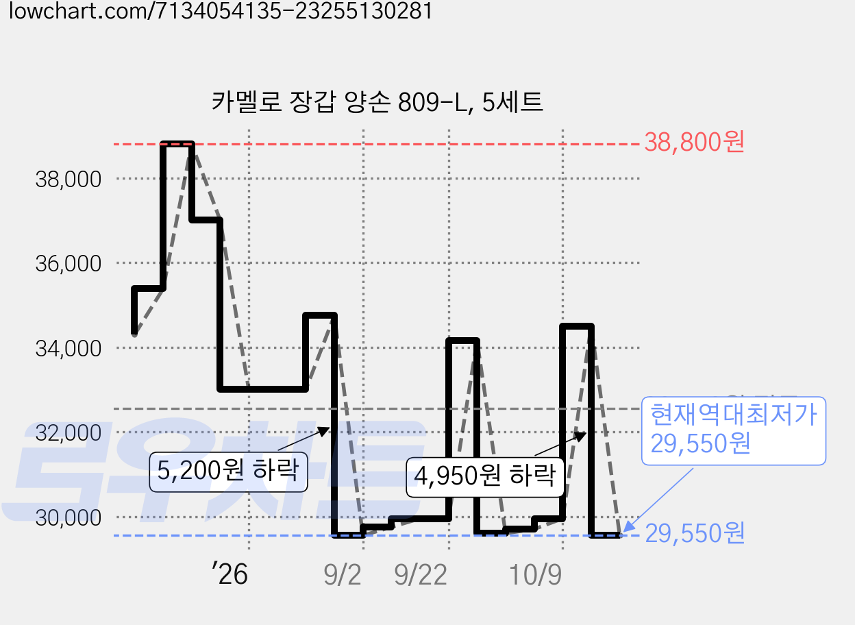 카멜로 장갑 양손 809-L, 5세트 가격 변동 차트, 현재가 29,550원, 역대최저가