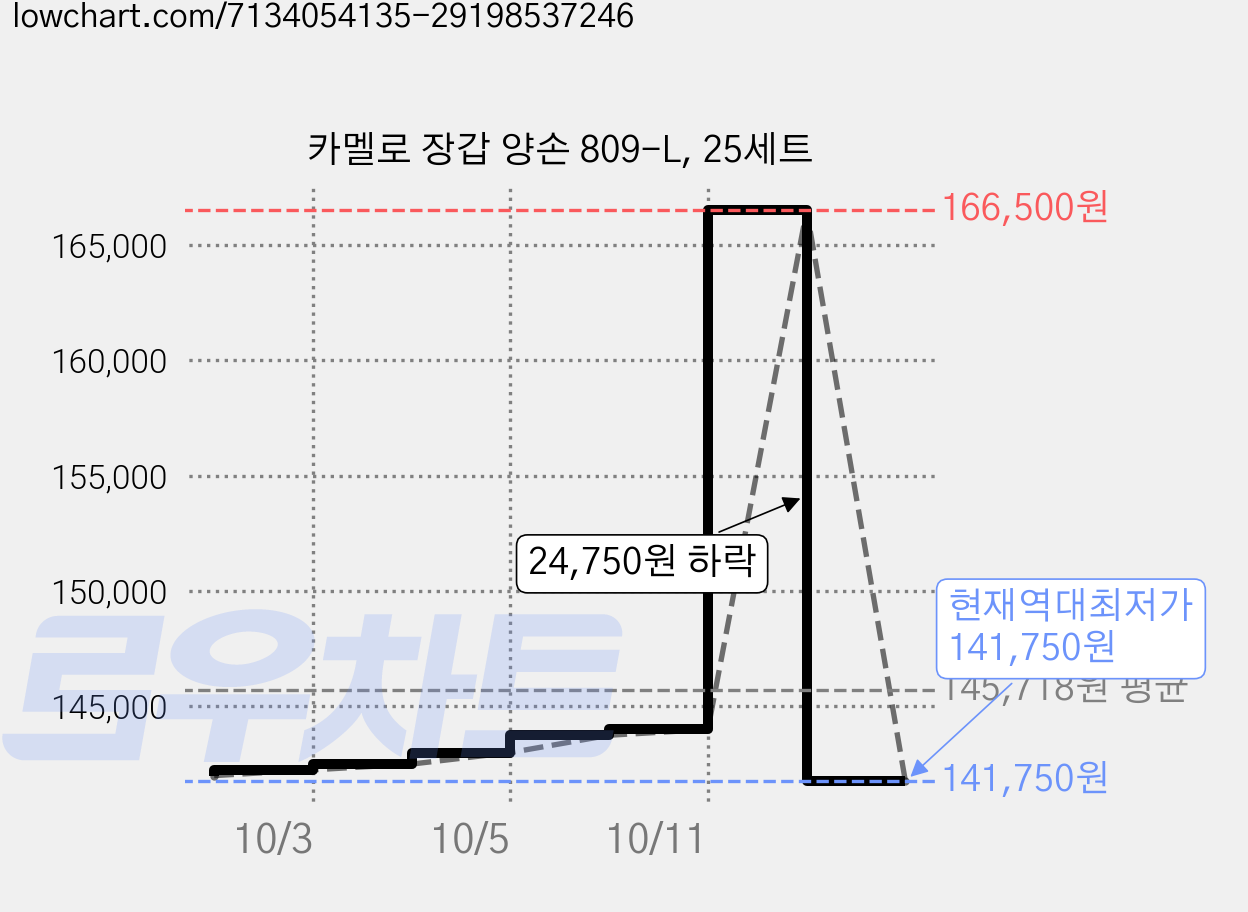카멜로 장갑 양손 809-L, 25세트 가격 변동 차트, 현재가 141,750원, 역대최저가