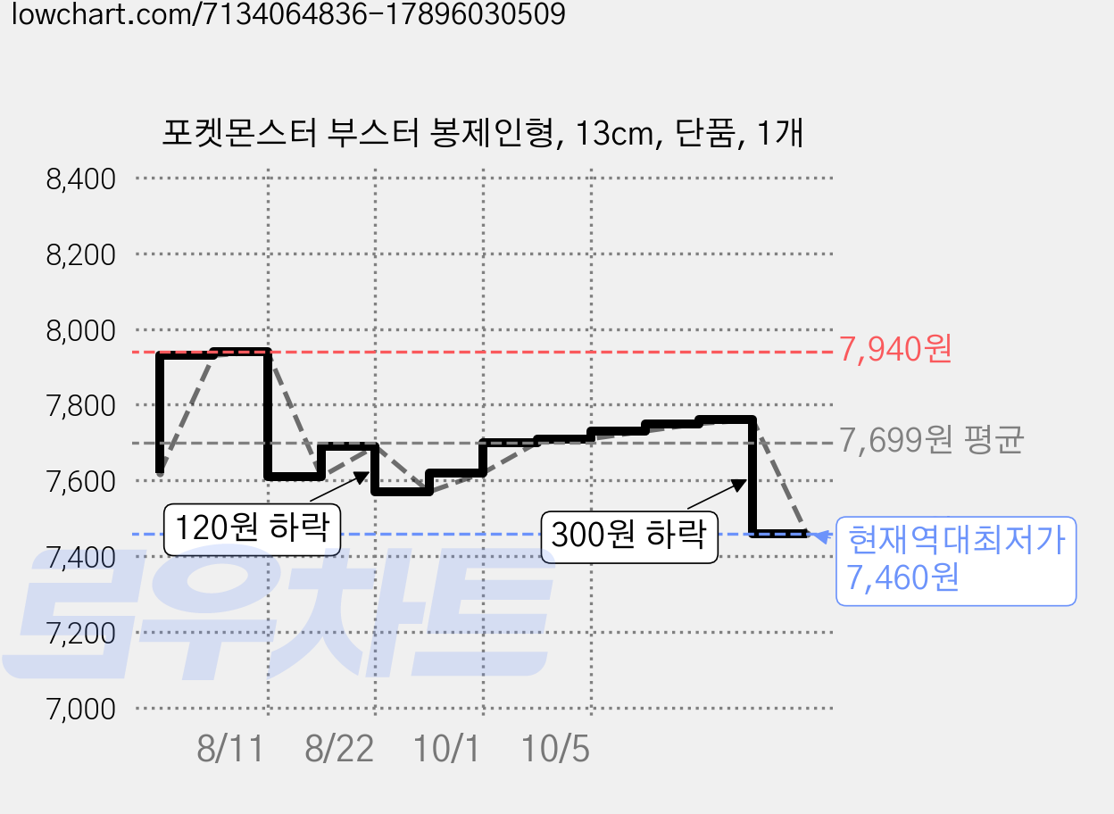 포켓몬스터 부스터 봉제인형, 13cm, 단품, 1개 가격 변동 차트, 현재가 7,460원, 역대최저가