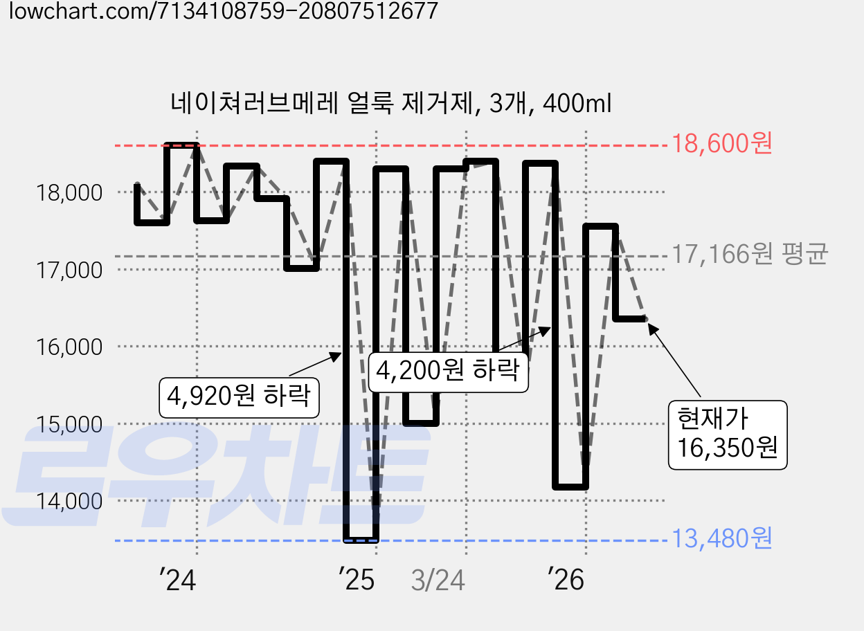 네이쳐러브메레 얼룩 제거제, 3개, 400ml 가격 변동 차트, 현재가 16,350원, 관측 최저가 13,480원
