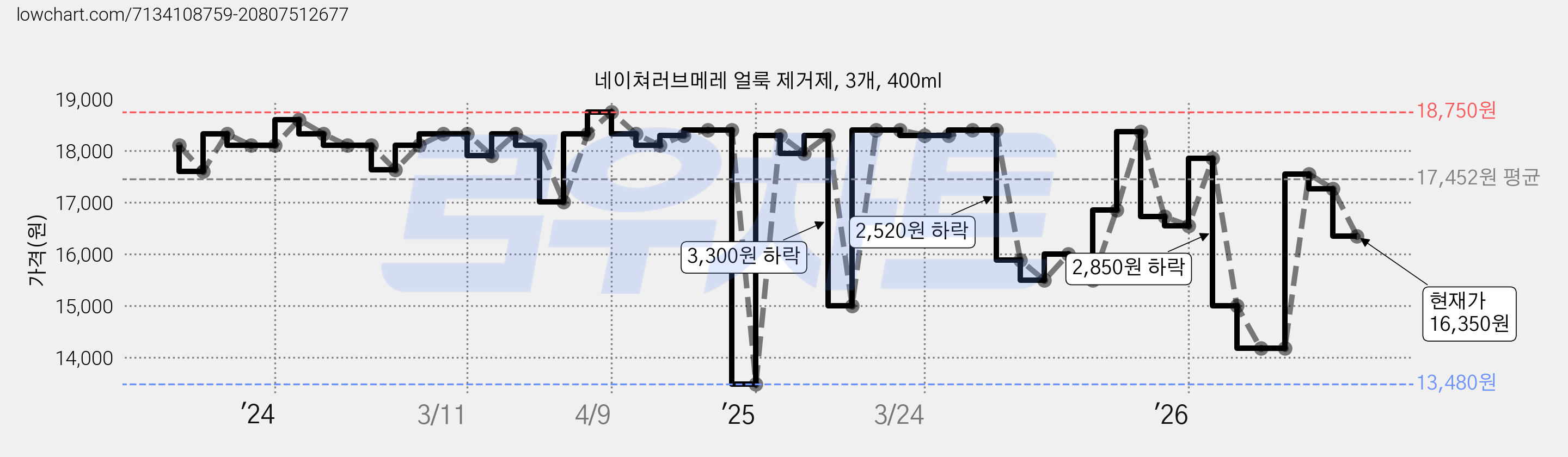 네이쳐러브메레 얼룩 제거제, 3개, 400ml 가격 변동 차트, 현재가 16,350원, 관측 최저가 13,480원
