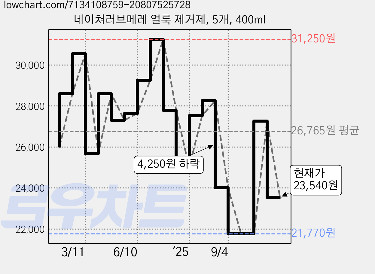 네이쳐러브메레 얼룩 제거제, 5개, 400ml 가격 변동 차트, 현재가 23,540원, 관측 최저가 21,770원