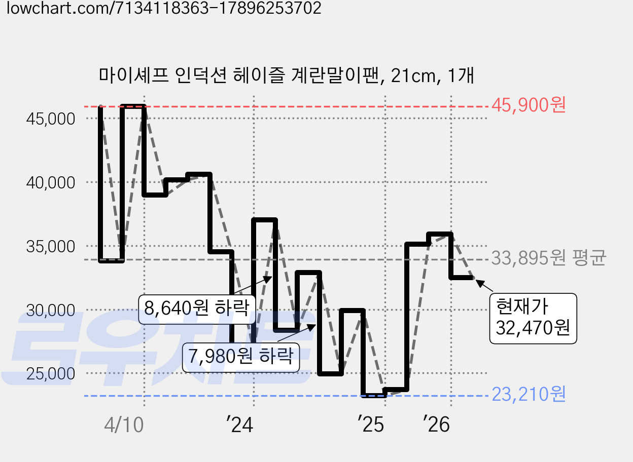 마이셰프 인덕션 헤이즐 계란말이팬, 21cm, 1개 가격 변동 차트, 현재가 32,470원, 관측 최저가 23,210원