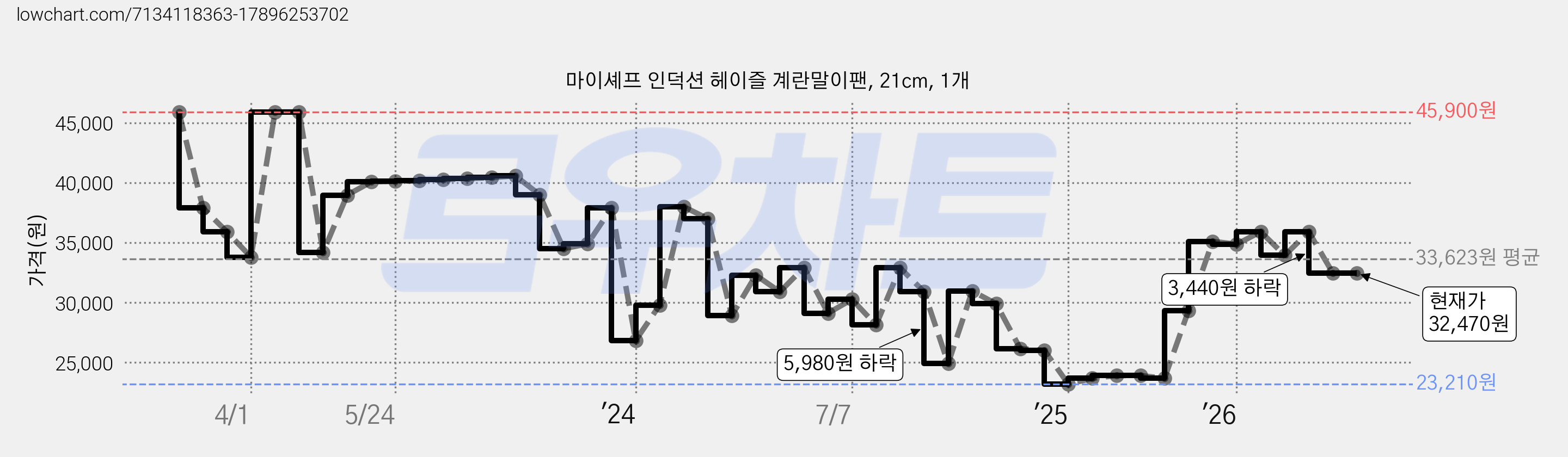 마이셰프 인덕션 헤이즐 계란말이팬, 21cm, 1개 가격 변동 차트, 현재가 32,470원, 관측 최저가 23,210원