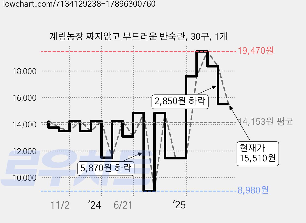 계림농장 짜지않고 부드러운 반숙란, 30구, 1개 가격 변동 차트, 현재가 15,510원, 관측 최저가 8,980원