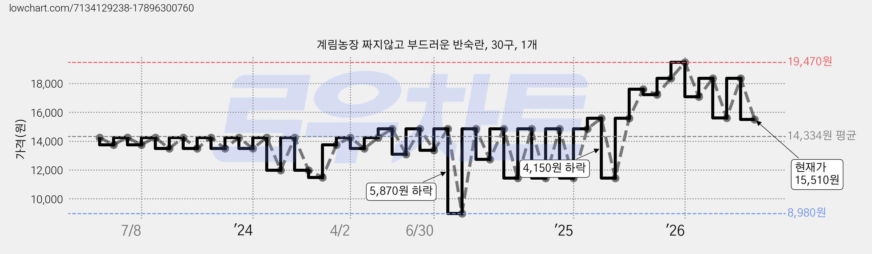 계림농장 짜지않고 부드러운 반숙란, 30구, 1개 가격 변동 차트, 현재가 15,510원, 관측 최저가 8,980원
