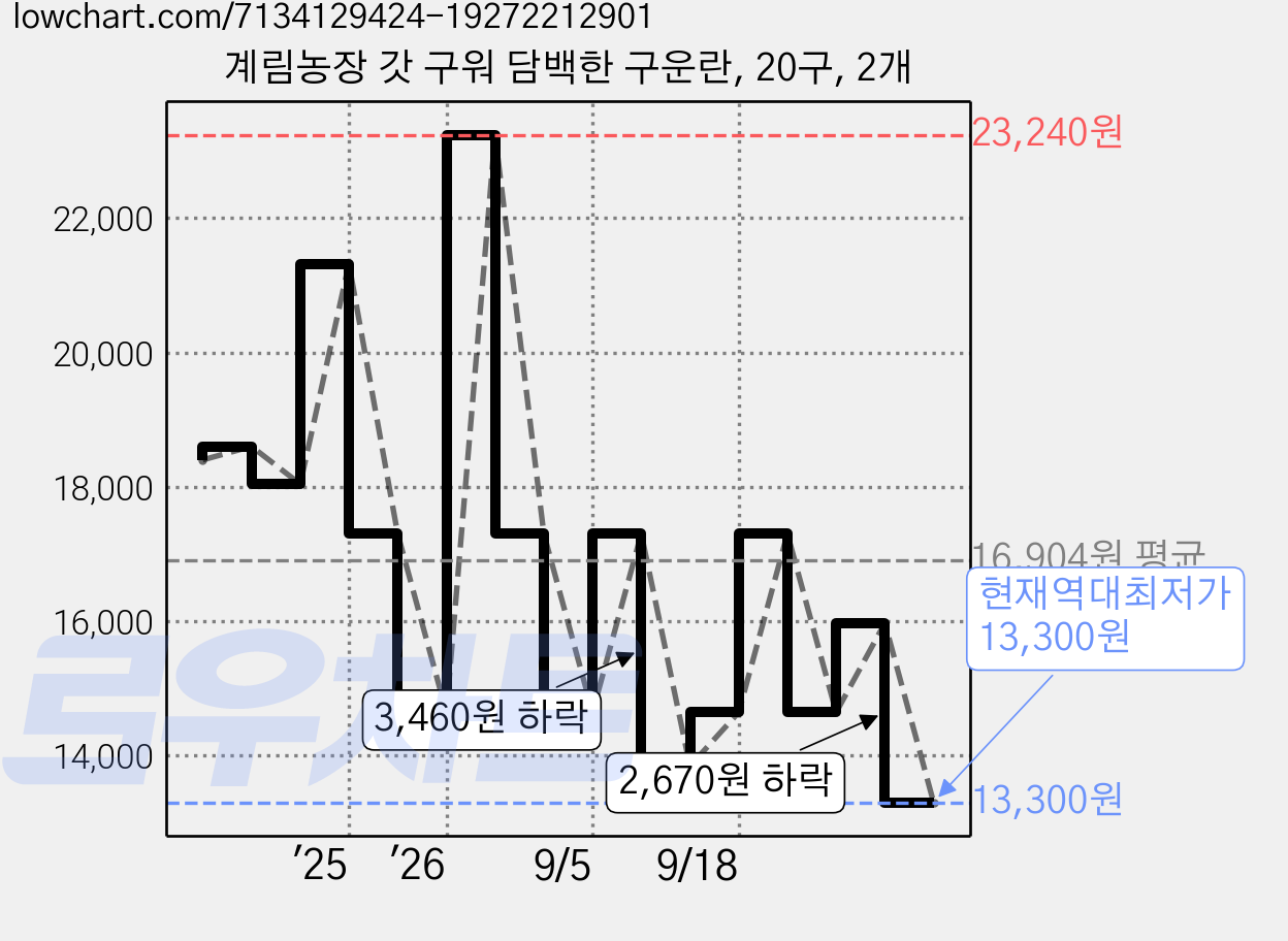 계림농장 갓 구워 담백한 구운란, 20구, 2개 가격 변동 차트, 현재가 13,300원, 역대최저가