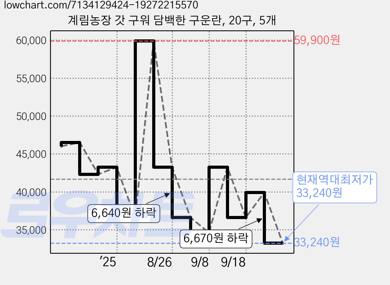 계림농장 갓 구워 담백한 구운란, 20구, 5개 가격 변동 차트, 현재가 33,240원, 역대최저가