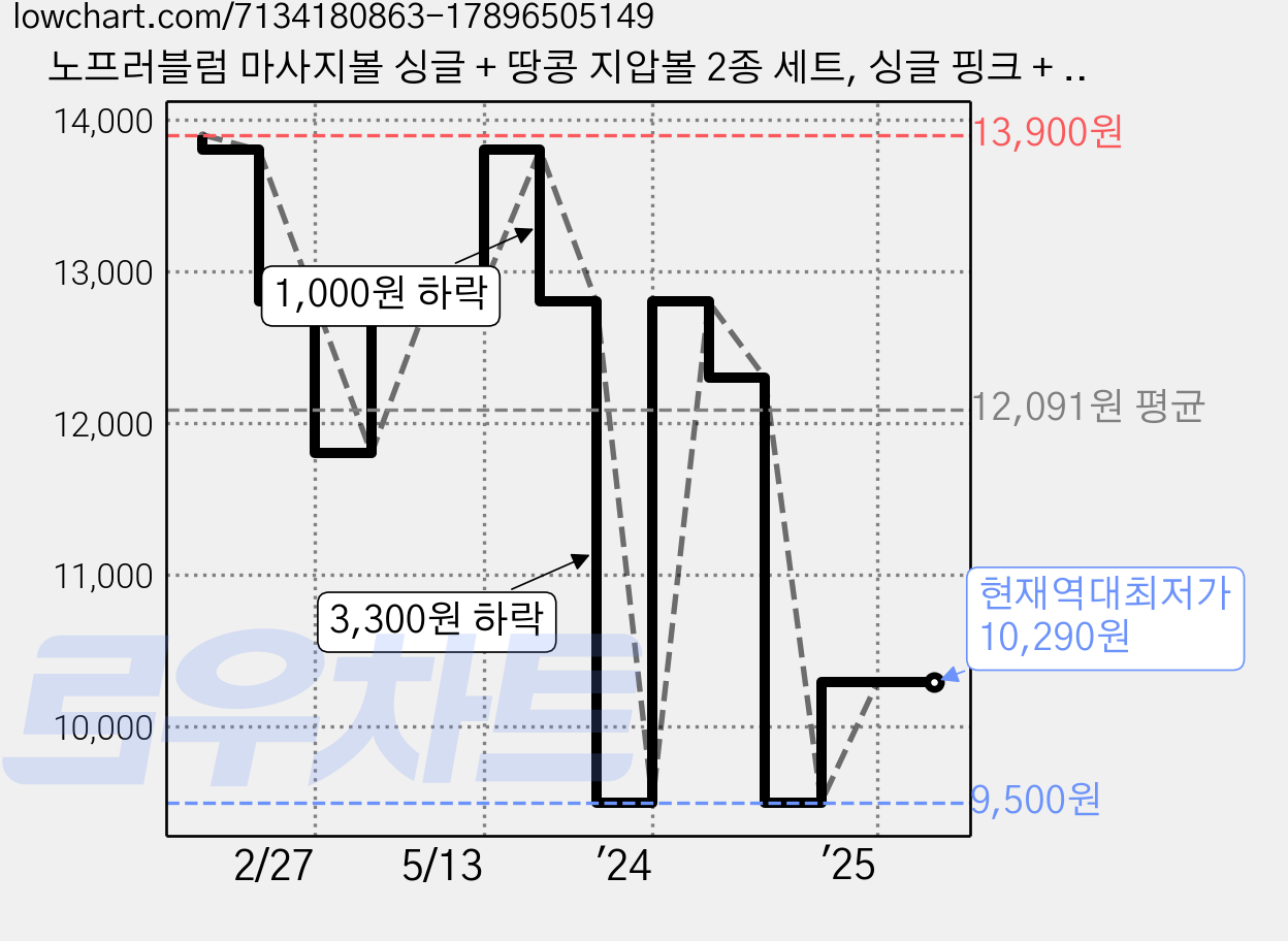 노프러블럼 마사지볼 싱글 + 땅콩 지압볼 2종 세트, 싱글 핑크 + 땅콩 블루 1세트, 1개 가격 변동 차트, 현재가 10,290원, 역대최저가