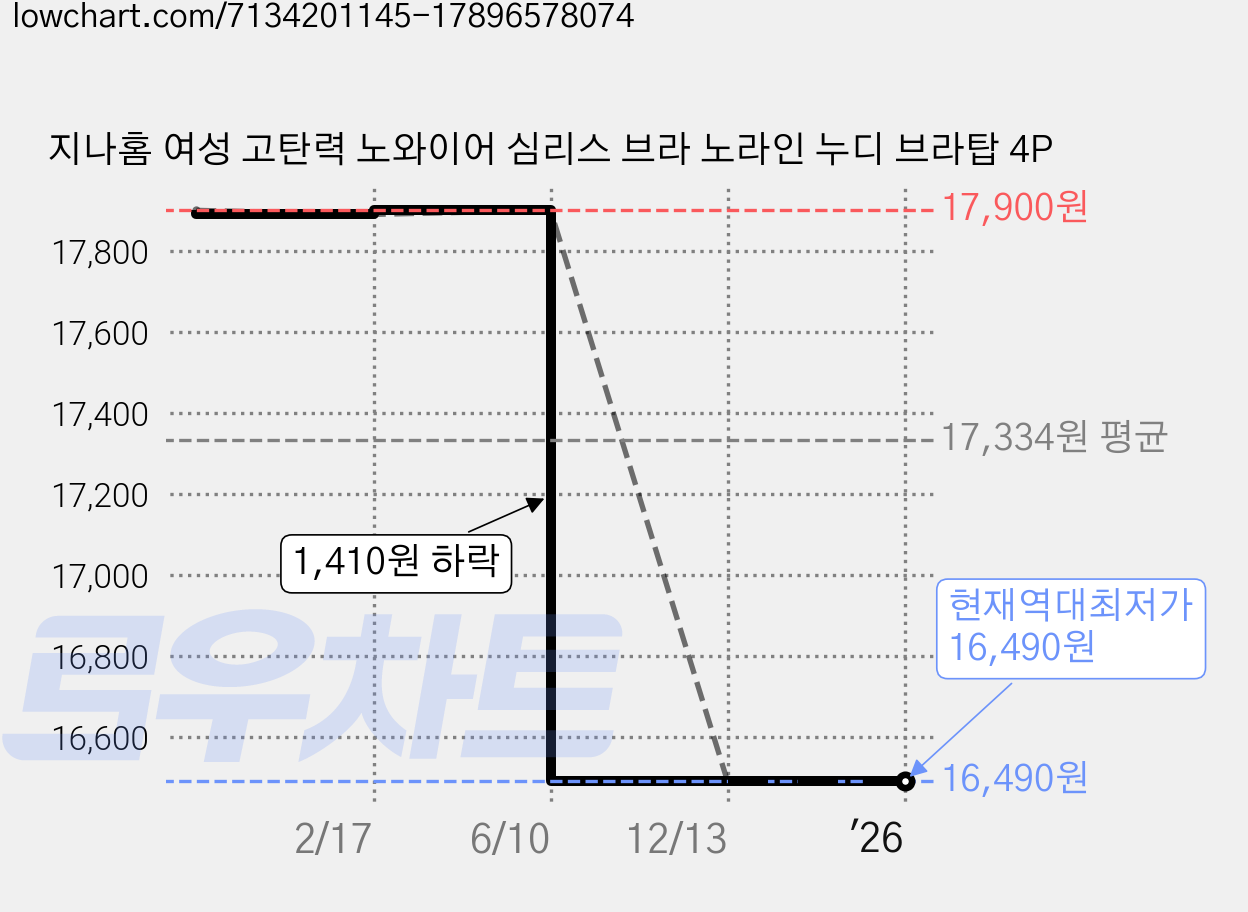 지나홈 여성 고탄력 노와이어 심리스 브라 노라인 누디 브라탑 4P 가격 변동 차트, 현재가 16,490원, 역대최저가