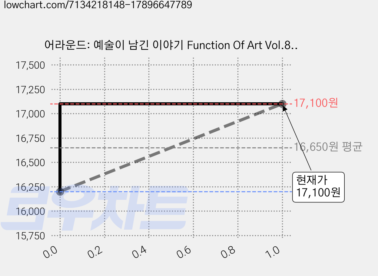 어라운드: 예술이 남긴 이야기 Function Of Art Vol.87, 어라운드 가격 변동 차트, 현재가 17,100원, 관측 최저가 16,200원