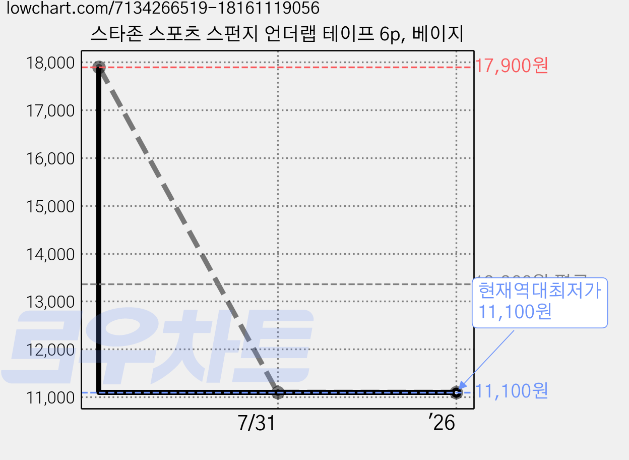 스타존 스포츠 스펀지 언더랩 테이프 6p, 베이지 가격 변동 차트, 현재가 11,100원, 역대최저가