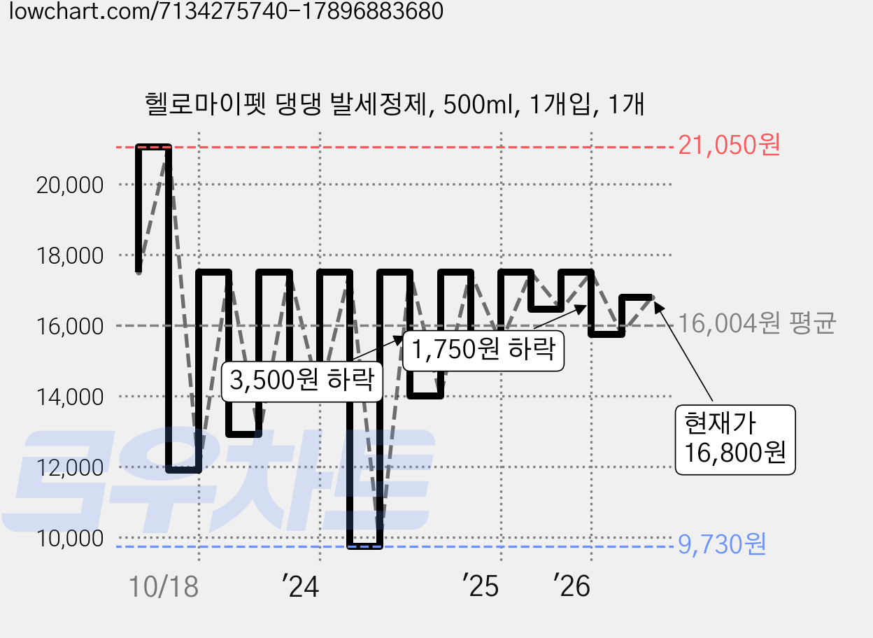 헬로마이펫 댕댕 발세정제, 500ml, 1개입, 1개 가격 변동 차트, 현재가 16,800원, 관측 최저가 9,730원