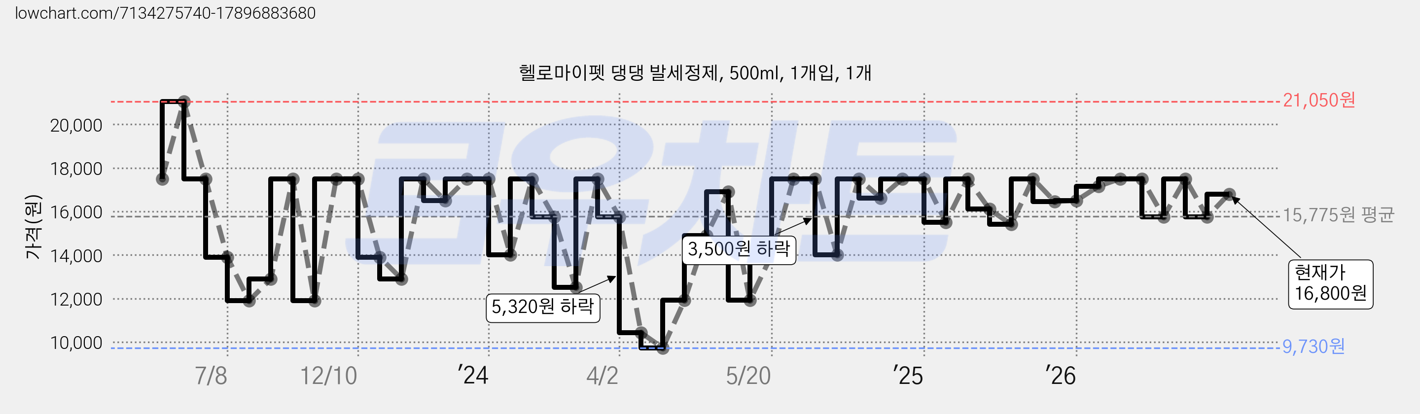 헬로마이펫 댕댕 발세정제, 500ml, 1개입, 1개 가격 변동 차트, 현재가 16,800원, 관측 최저가 9,730원