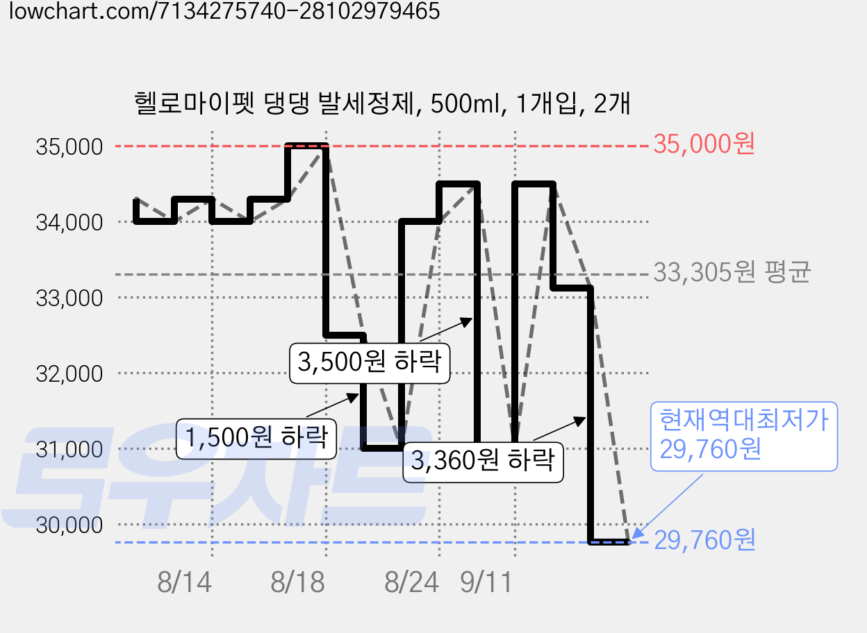 헬로마이펫 댕댕 발세정제, 500ml, 1개입, 2개 가격 변동 차트, 현재가 29,760원, 역대최저가
