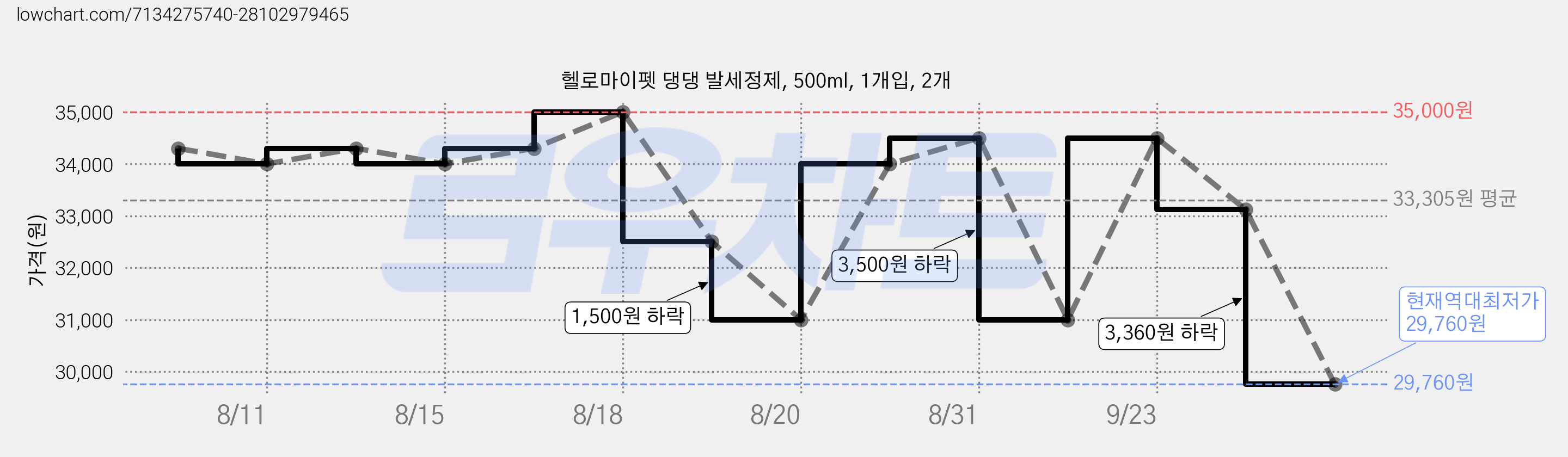 헬로마이펫 댕댕 발세정제, 500ml, 1개입, 2개 가격 변동 차트, 현재가 29,760원, 역대최저가